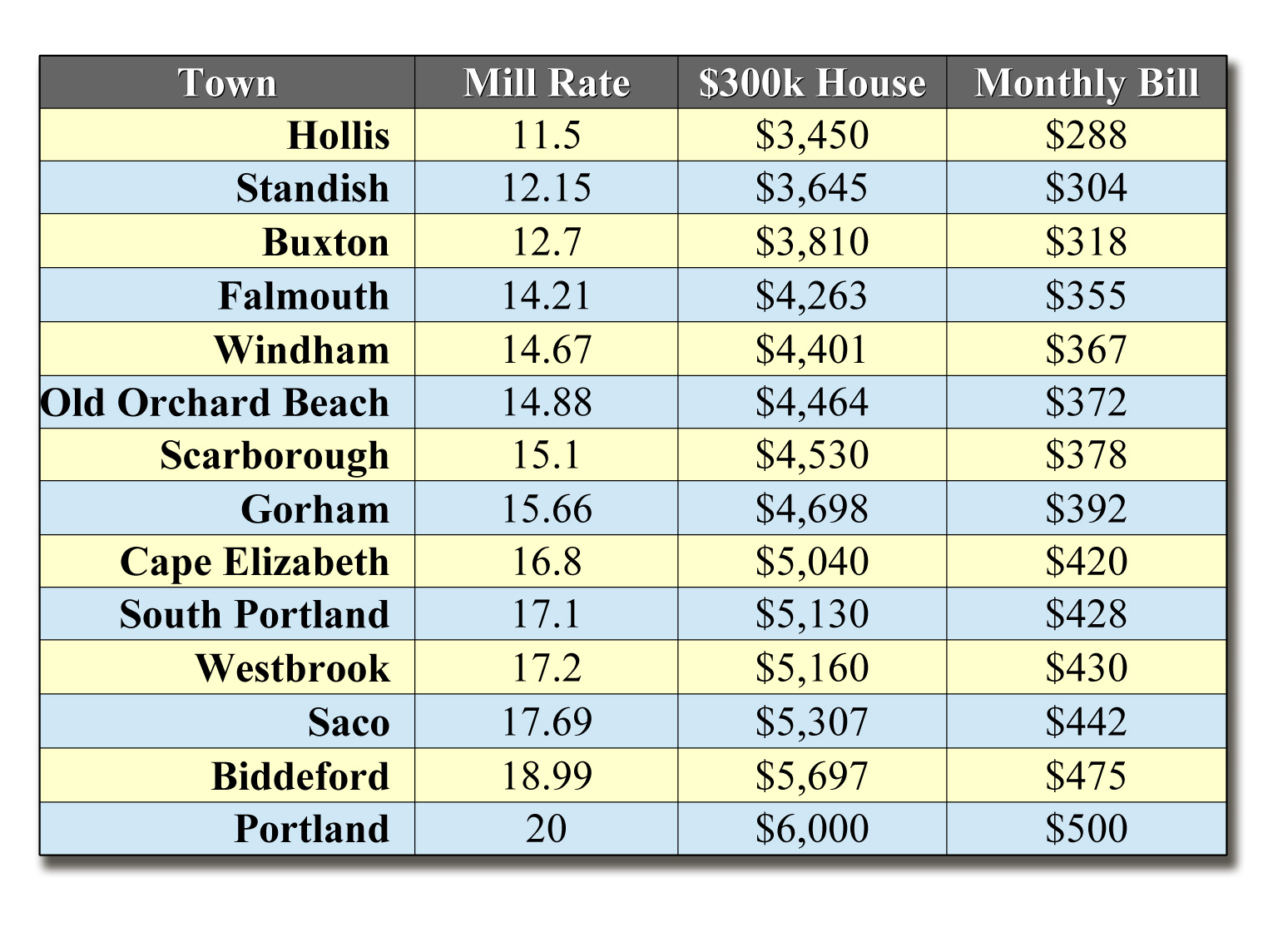 2015 Property Tax Rates The Real Estate Store
